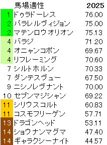 2025　七夕賞　馬場適性指数